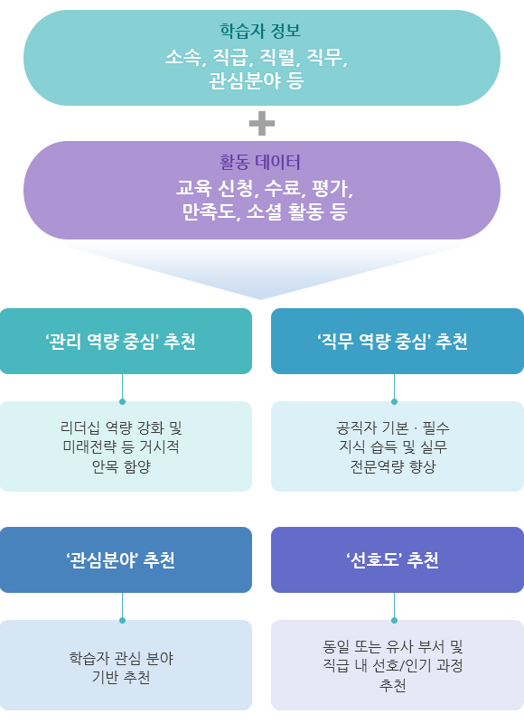 학습자 정보:소속,직급,직력,직무,관심분야 등 + 활동데이터:교육신청,수료,평가,만족도,소셜활동 등
						1. 관리 역량 중심 추천
						2. 직무 역량 중심 추천
						3. 관심분야 추천
						4. 선호도 추천